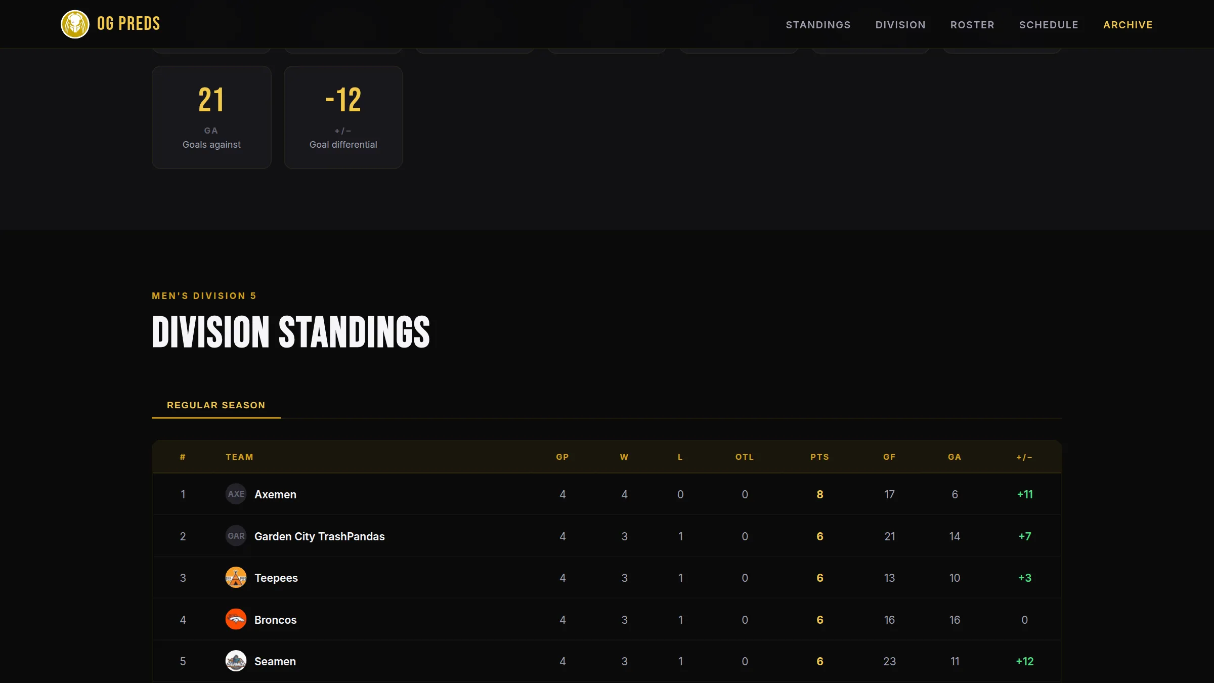 Division standings table